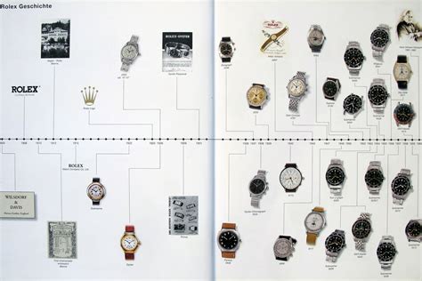 rolex 1927|Rolex history timeline.